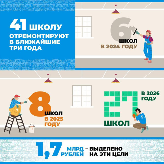 В Кировской области за три года планируют капитально отремонтировать 41 школу.